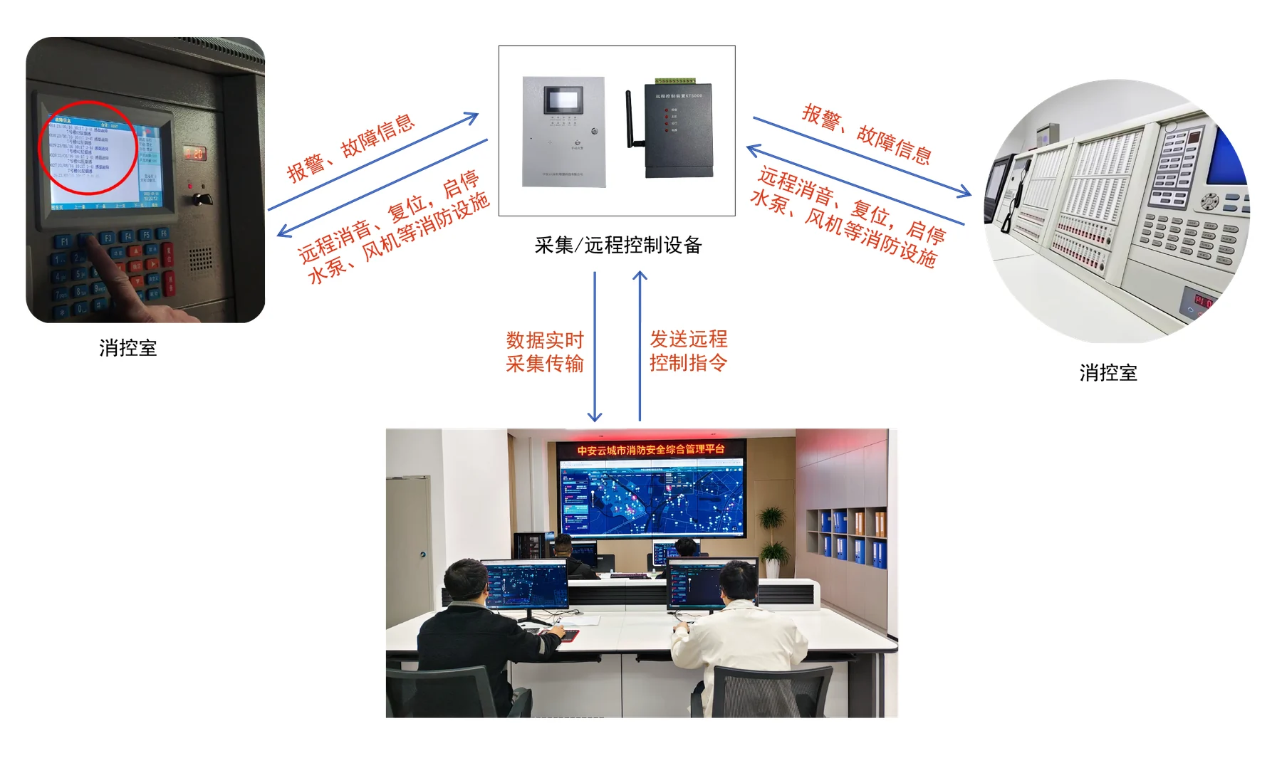 消控室远程值守系统工作示意图