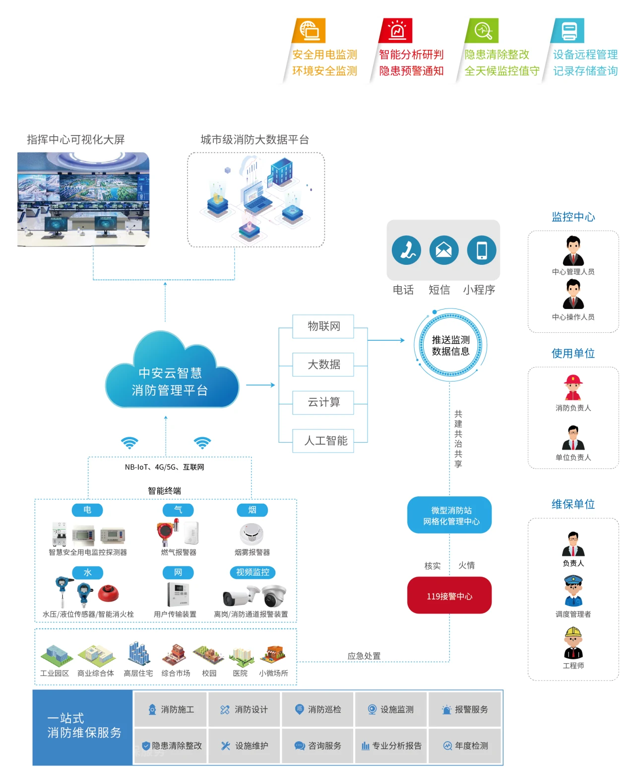 智慧安全综合管理平台联动架构图