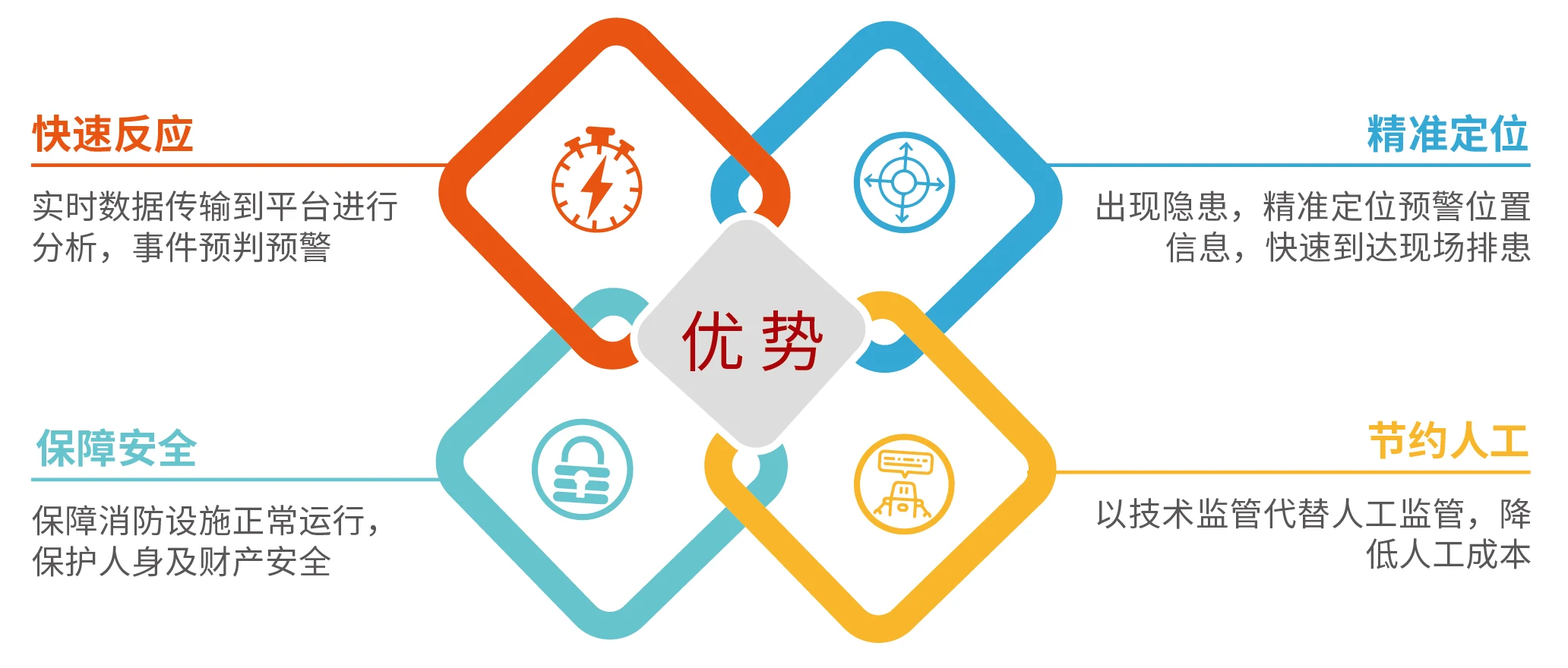 智慧安全综合管理平台优势图